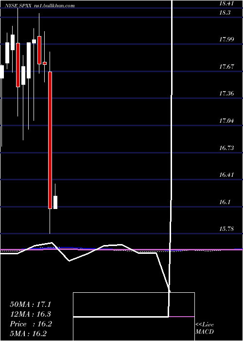  monthly chart NuveenS