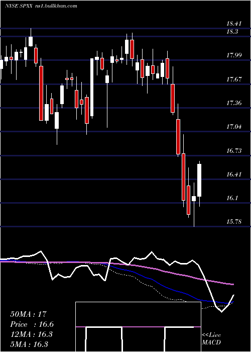  weekly chart NuveenS