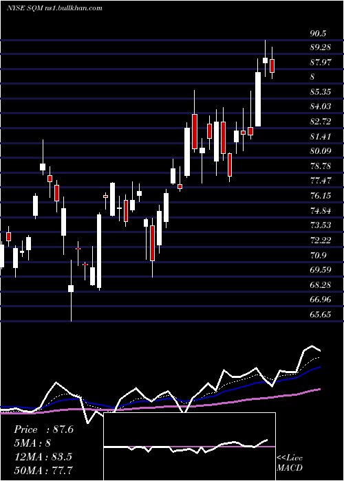  Daily chart SociedadQuimica