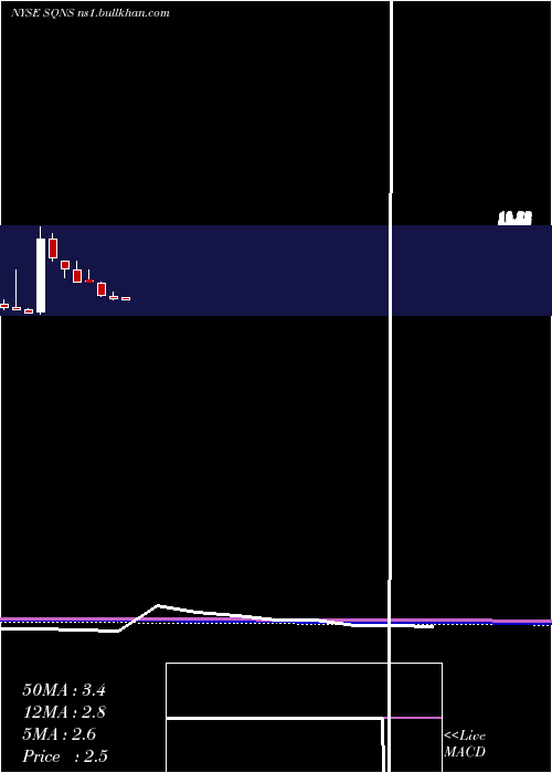  monthly chart SequansCommunications