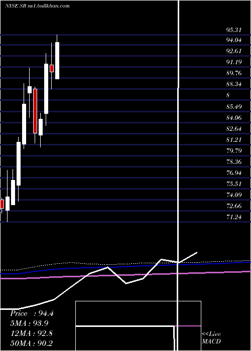  monthly chart SpireInc
