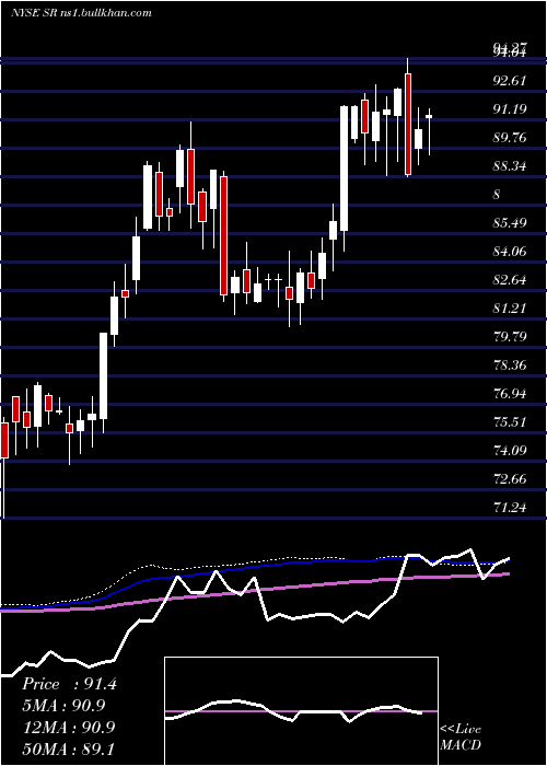  weekly chart SpireInc