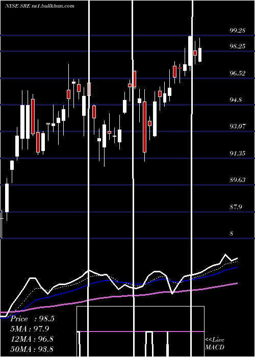  Daily chart SempraEnergy