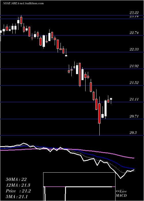  Daily chart SempraEnergy