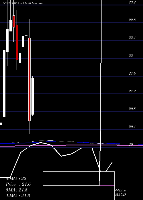  monthly chart SempraEnergy