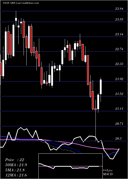 weekly chart SempraEnergy