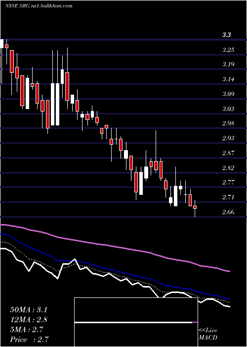  Daily chart SeritageGrowth