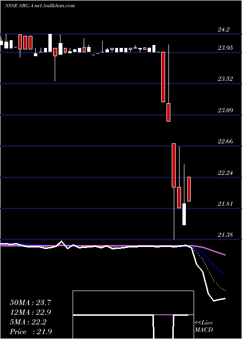  Daily chart SeritageGrowth
