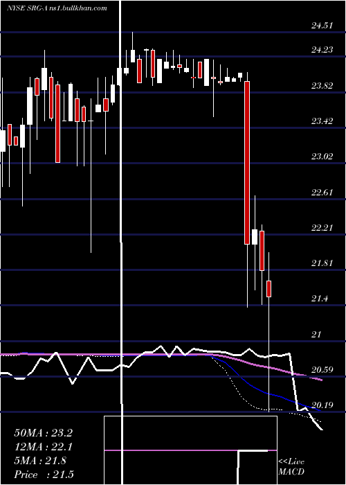  weekly chart SeritageGrowth