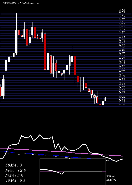  weekly chart SeritageGrowth