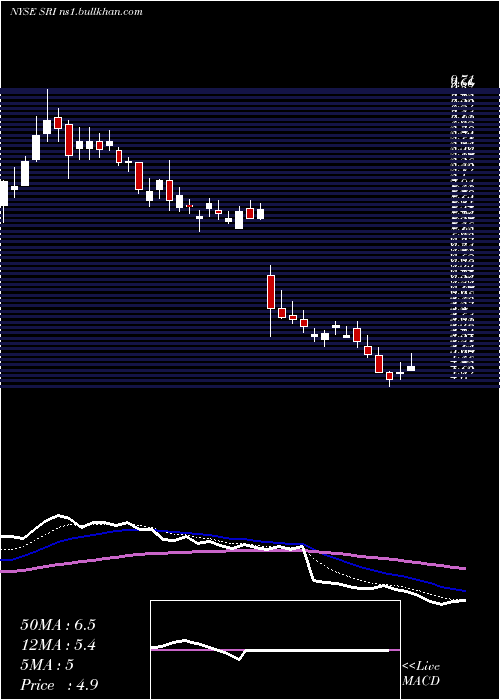  Daily chart StoneridgeInc
