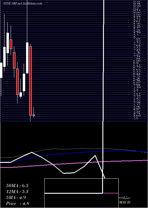  monthly chart StoneridgeInc