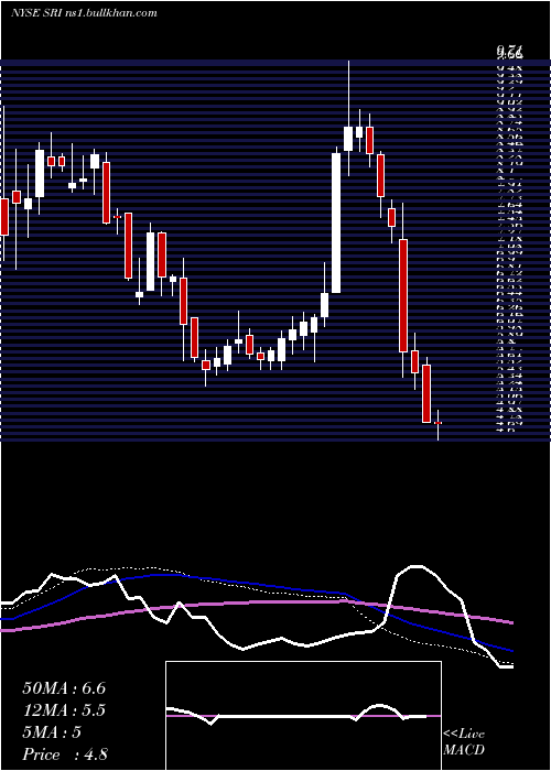  weekly chart StoneridgeInc