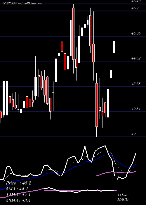  Daily chart CushingMlp