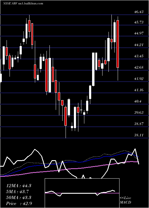  weekly chart CushingMlp
