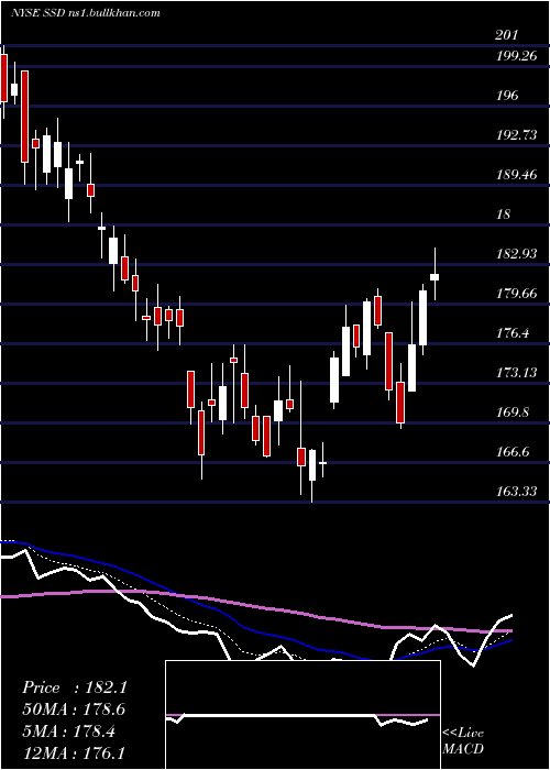  Daily chart SimpsonManufacturing