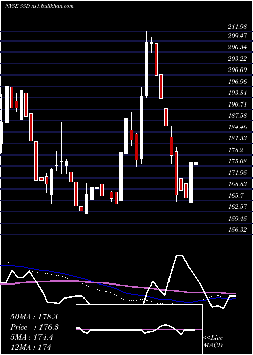  weekly chart SimpsonManufacturing