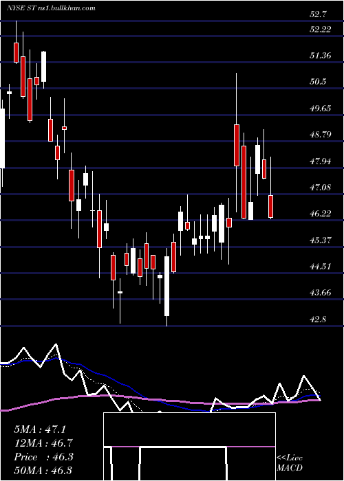  Daily chart SensataTechnologies