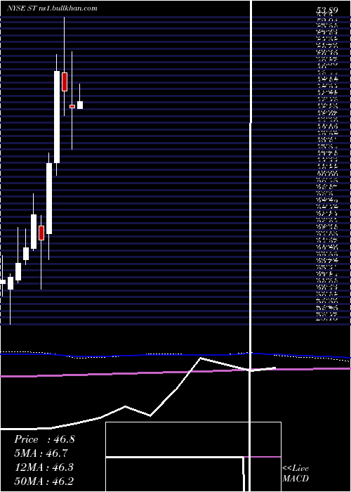  monthly chart SensataTechnologies