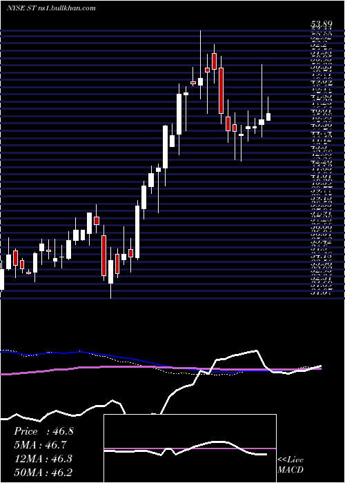  weekly chart SensataTechnologies