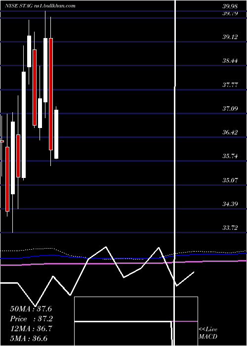  monthly chart StagIndustrial