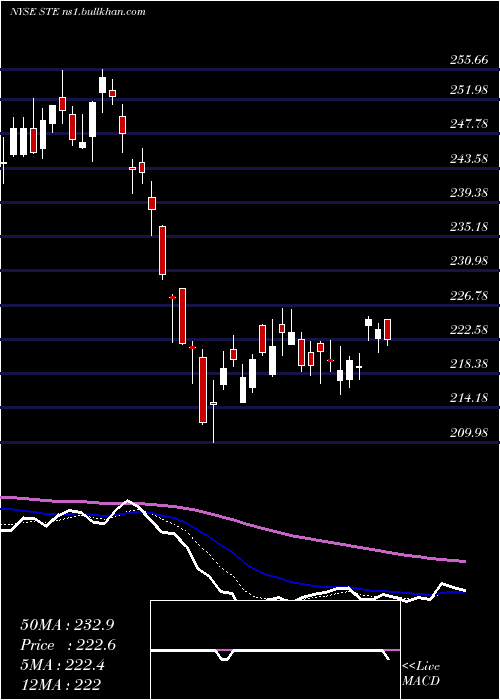  Daily chart SterisPlc