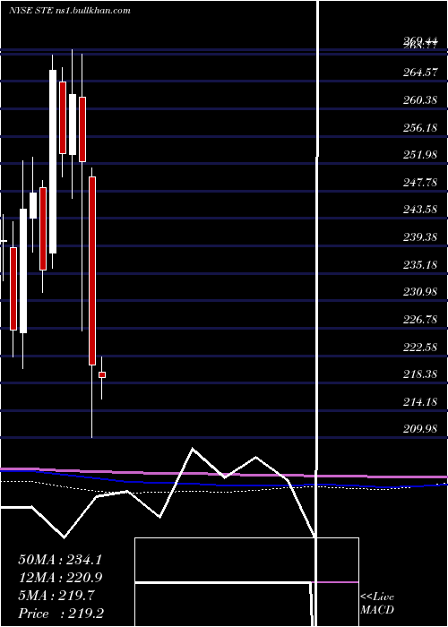  monthly chart SterisPlc