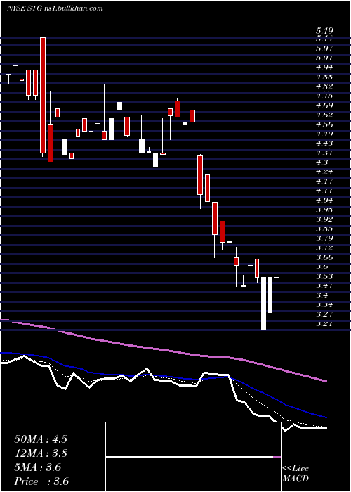  Daily chart SunlandsOnline