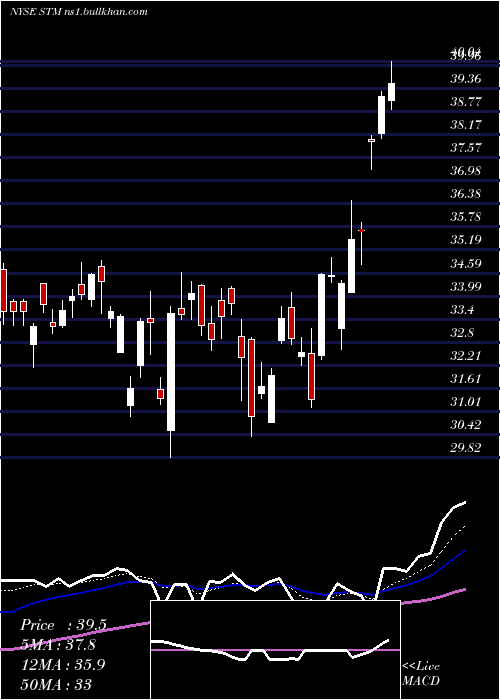  Daily chart StmicroelectronicsN