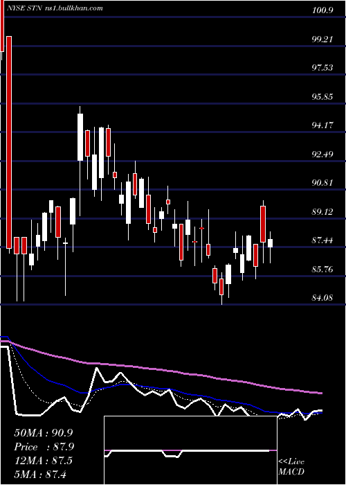  Daily chart StantecInc