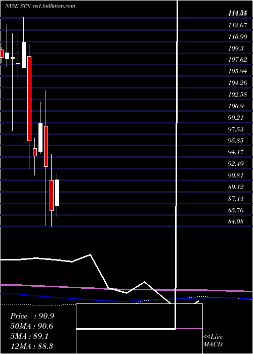  monthly chart StantecInc