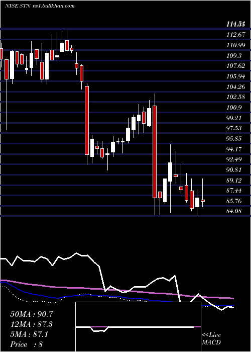  weekly chart StantecInc