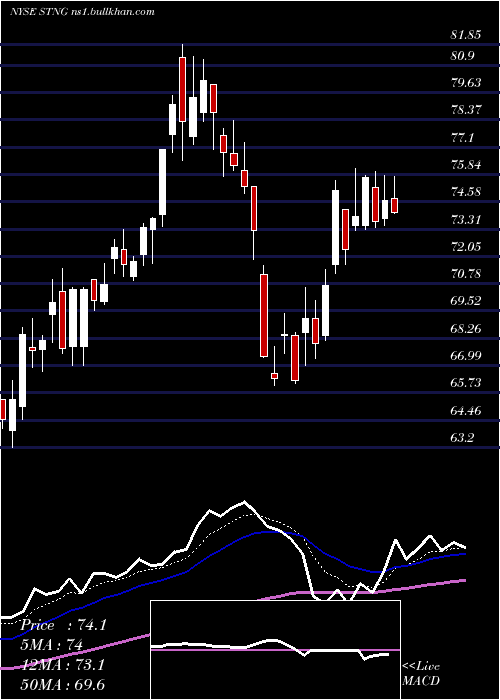  Daily chart ScorpioTankers