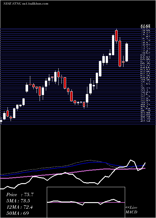  weekly chart ScorpioTankers