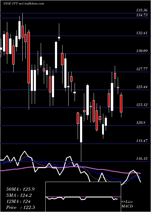  Daily chart StateStreet