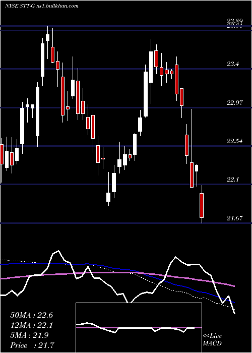  weekly chart StateStreet