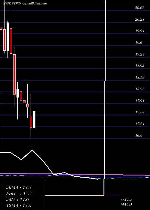  monthly chart StarwoodProperty
