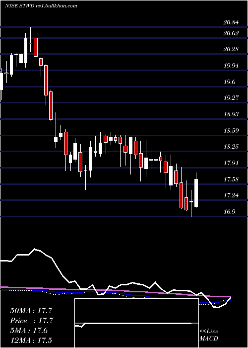  weekly chart StarwoodProperty