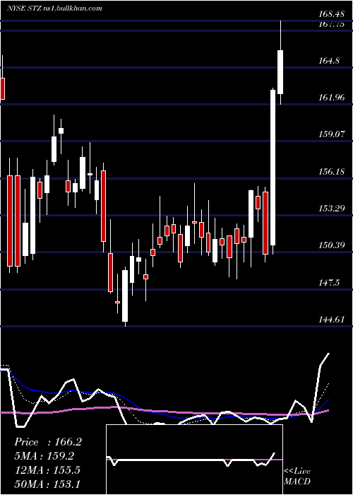  Daily chart ConstellationBrands