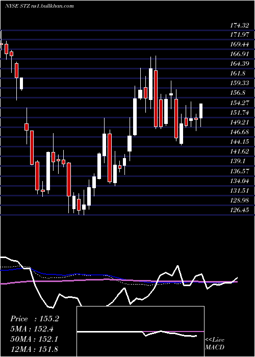  weekly chart ConstellationBrands
