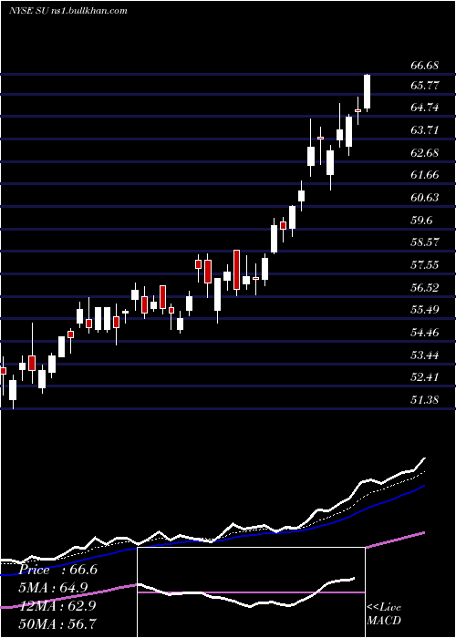  Daily chart SuncorEnergy