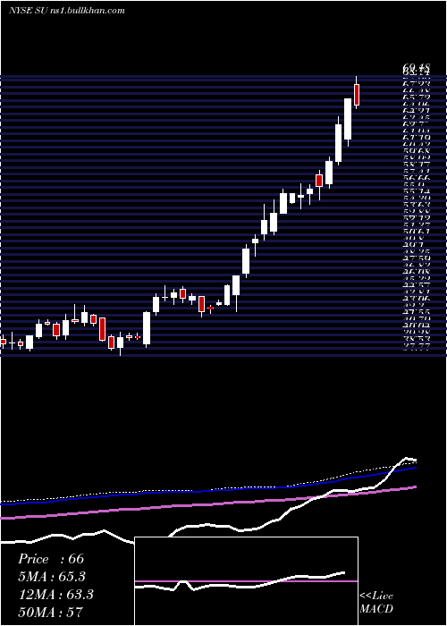  weekly chart SuncorEnergy