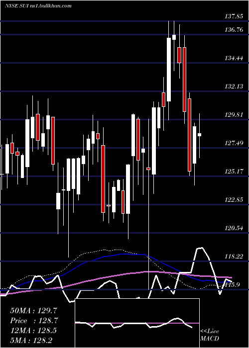  weekly chart SunCommunities