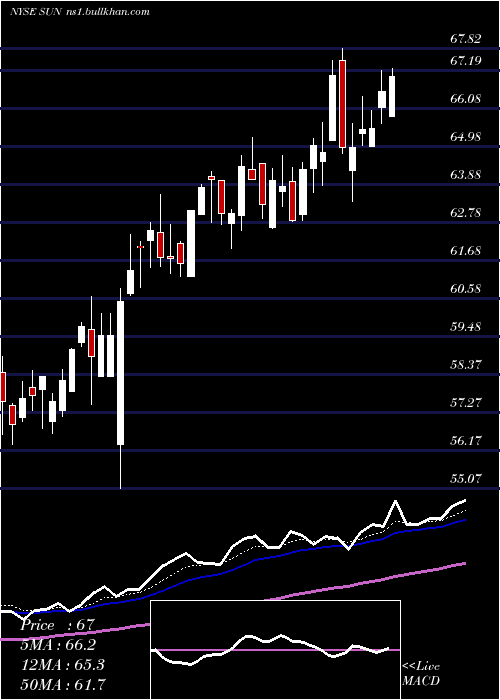  Daily chart SunocoLp