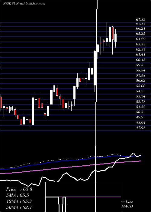  weekly chart SunocoLp