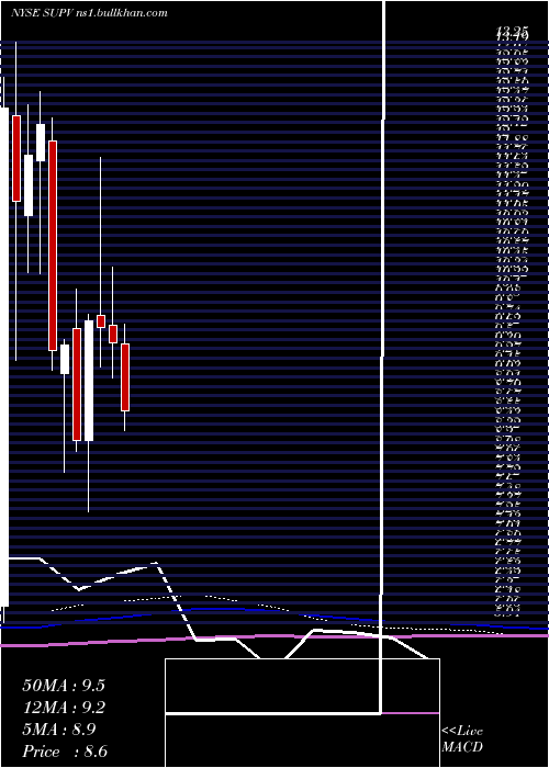 monthly chart GrupoSupervielle