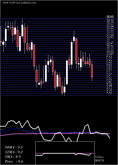  weekly chart GrupoSupervielle
