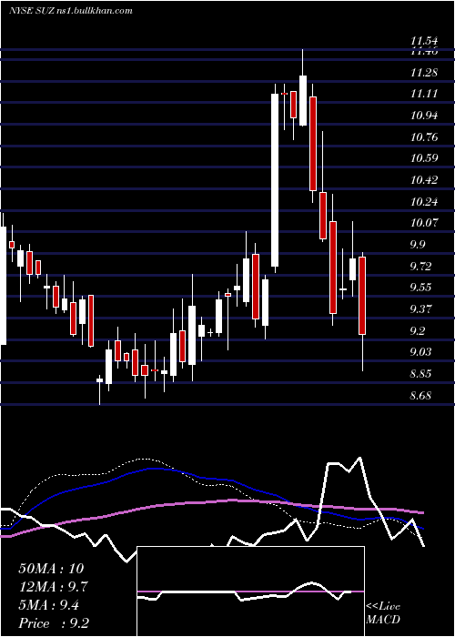 weekly chart SuzanoPapel