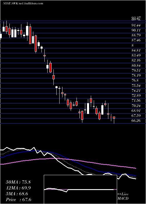  Daily chart StanleyBlack