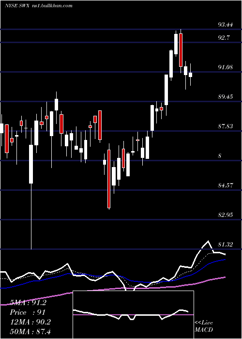  Daily chart SouthwestGas
